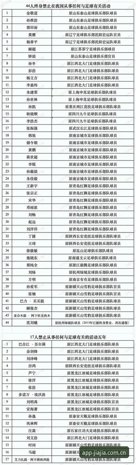 足协第三批禁足名单对比分析：65人受罚背后，加加体育平台如何追踪赛事诚信数据？